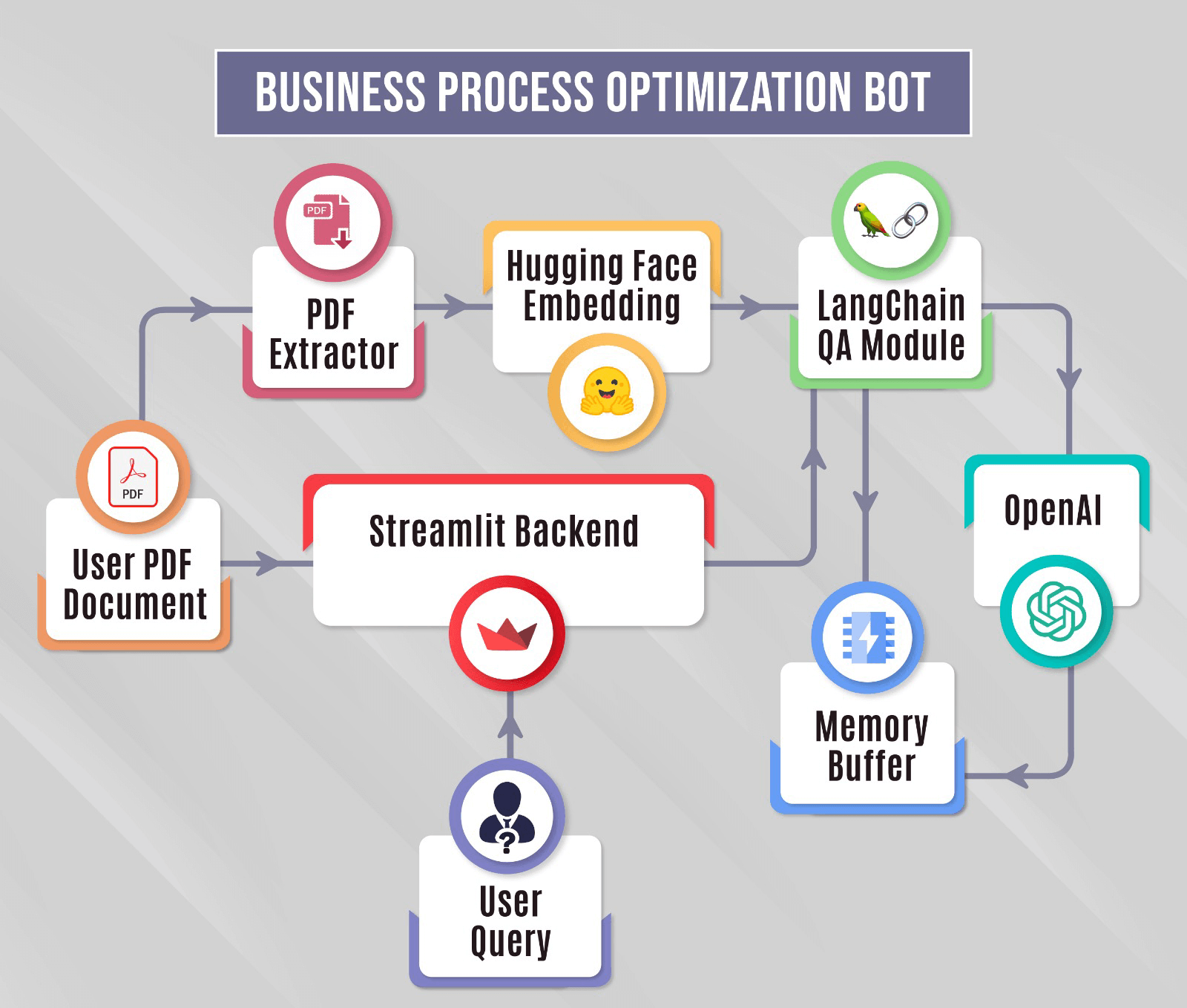 Business Process Optimization Bot