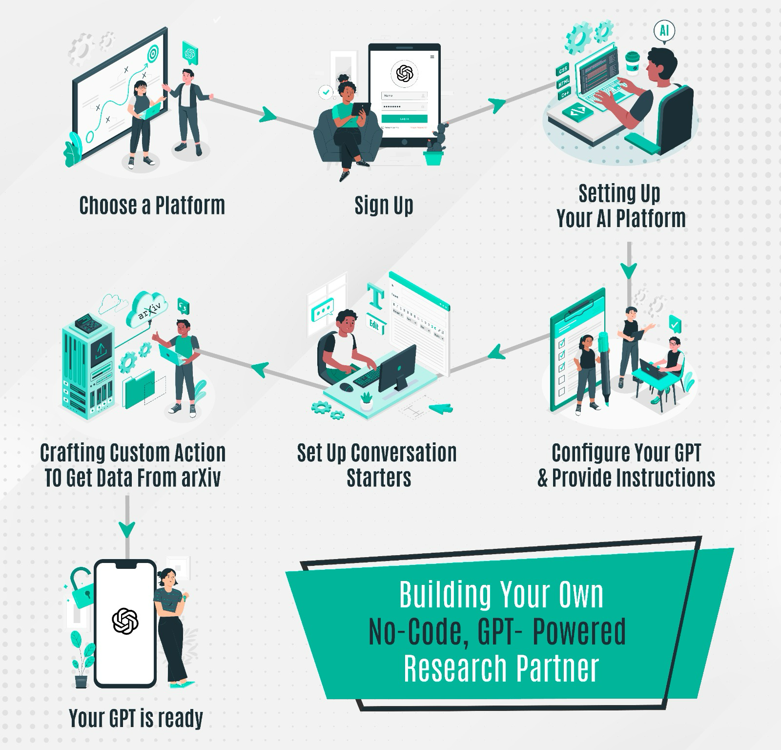 Read more about the article Building Your Own, No-Code, GPT- Powered Research Partner