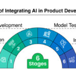 How to Navigate AI Product Development Successfully