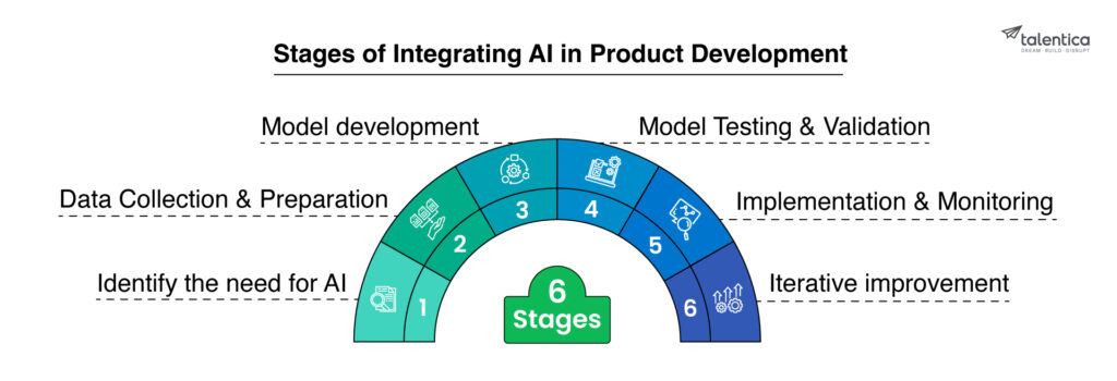 How to Navigate AI Product Development Successfully